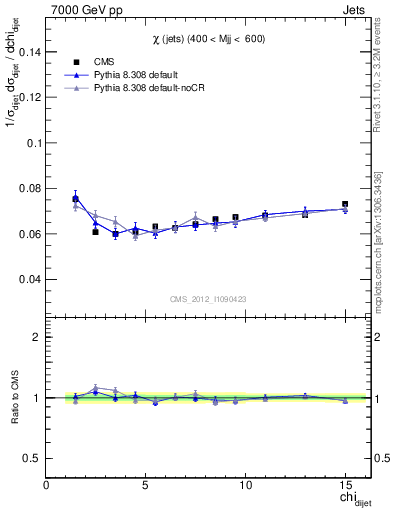 Plot of jj.chi in 7000 GeV pp collisions