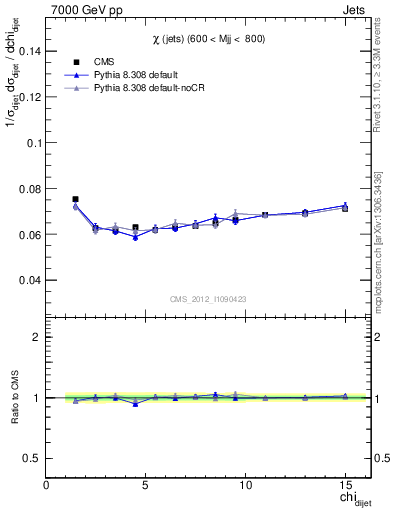 Plot of jj.chi in 7000 GeV pp collisions