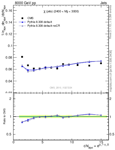 Plot of jj.chi in 8000 GeV pp collisions