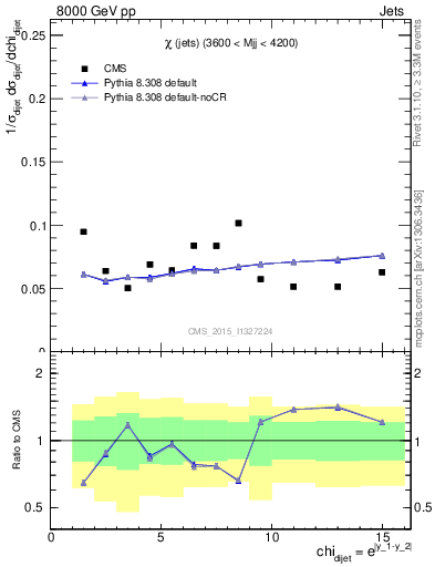 Plot of jj.chi in 8000 GeV pp collisions