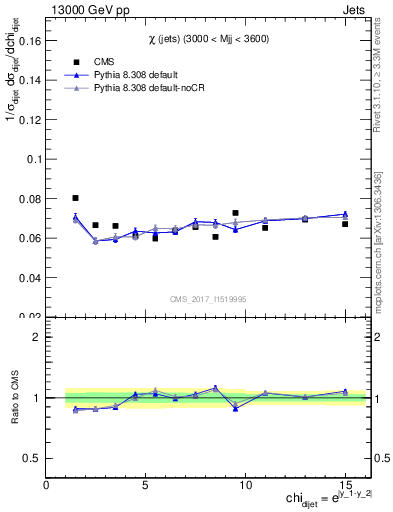 Plot of jj.chi in 13000 GeV pp collisions