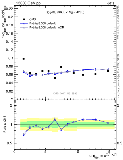 Plot of jj.chi in 13000 GeV pp collisions