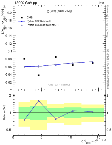 Plot of jj.chi in 13000 GeV pp collisions