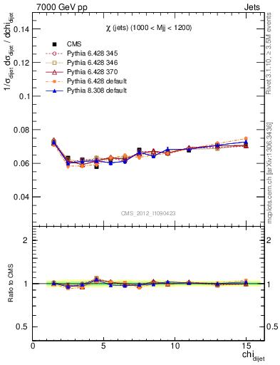 Plot of jj.chi in 7000 GeV pp collisions