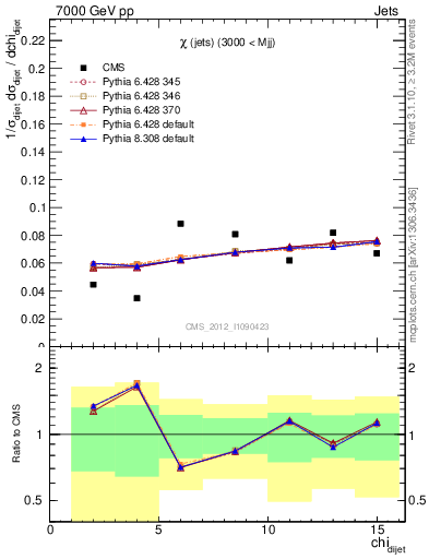 Plot of jj.chi in 7000 GeV pp collisions