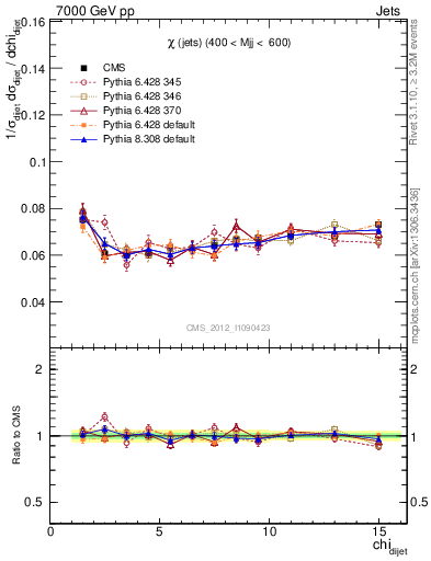 Plot of jj.chi in 7000 GeV pp collisions