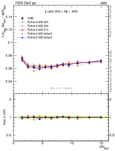 Plot of jj.chi in 7000 GeV pp collisions