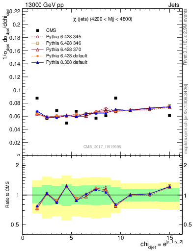 Plot of jj.chi in 13000 GeV pp collisions