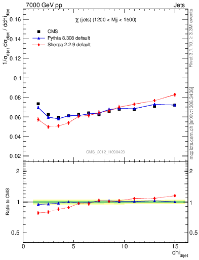 Plot of jj.chi in 7000 GeV pp collisions