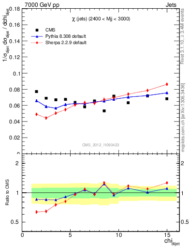 Plot of jj.chi in 7000 GeV pp collisions