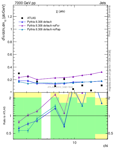 Plot of jj.chi in 7000 GeV pp collisions