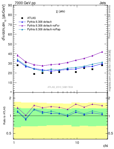 Plot of jj.chi in 7000 GeV pp collisions