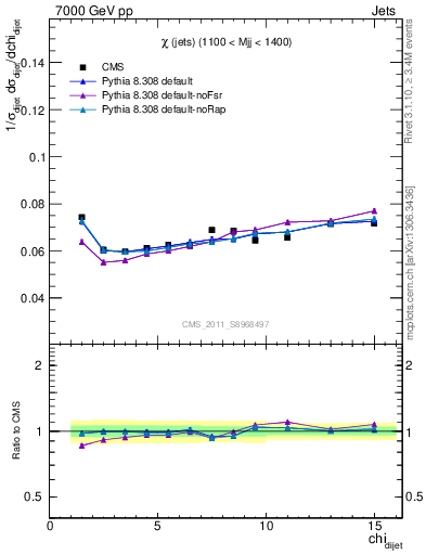 Plot of jj.chi in 7000 GeV pp collisions