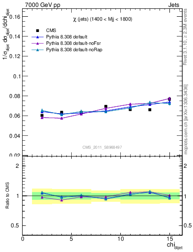 Plot of jj.chi in 7000 GeV pp collisions