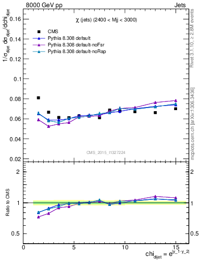 Plot of jj.chi in 8000 GeV pp collisions