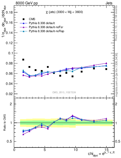 Plot of jj.chi in 8000 GeV pp collisions