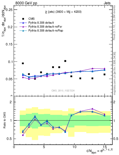 Plot of jj.chi in 8000 GeV pp collisions