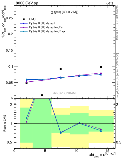 Plot of jj.chi in 8000 GeV pp collisions