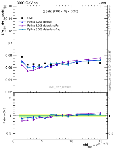 Plot of jj.chi in 13000 GeV pp collisions