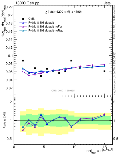 Plot of jj.chi in 13000 GeV pp collisions