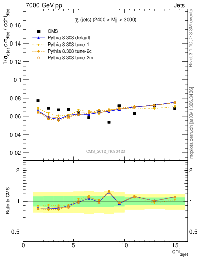 Plot of jj.chi in 7000 GeV pp collisions