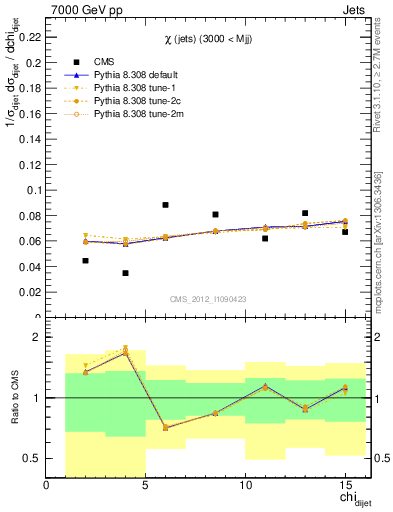 Plot of jj.chi in 7000 GeV pp collisions