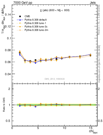 Plot of jj.chi in 7000 GeV pp collisions