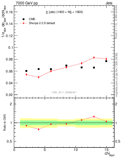 Plot of jj.chi in 7000 GeV pp collisions