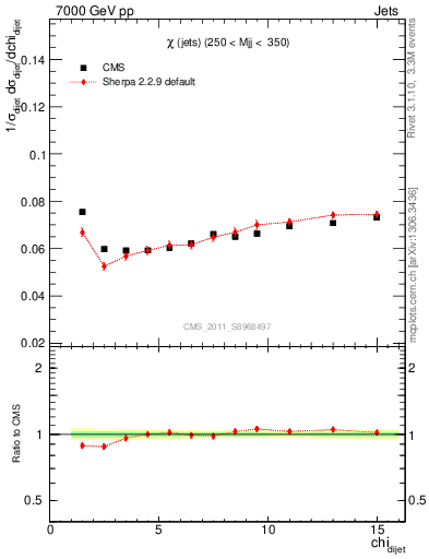 Plot of jj.chi in 7000 GeV pp collisions