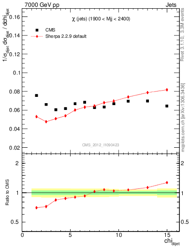 Plot of jj.chi in 7000 GeV pp collisions