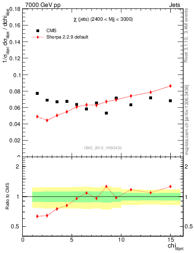 Plot of jj.chi in 7000 GeV pp collisions