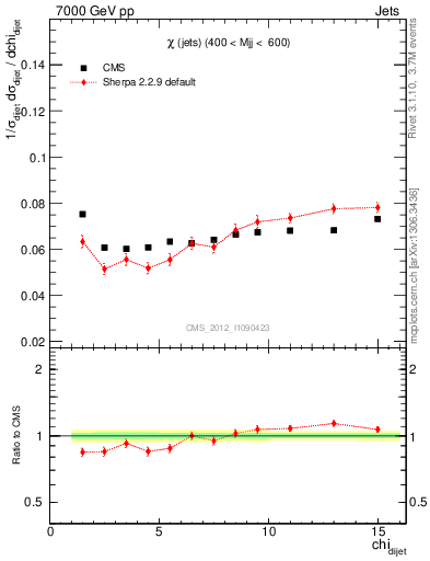 Plot of jj.chi in 7000 GeV pp collisions