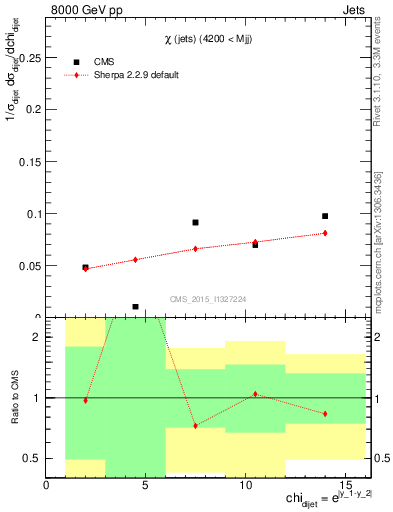 Plot of jj.chi in 8000 GeV pp collisions