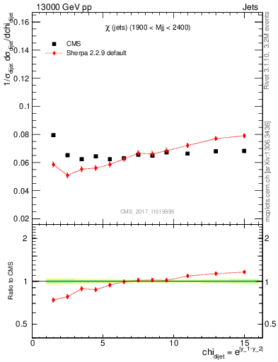 Plot of jj.chi in 13000 GeV pp collisions