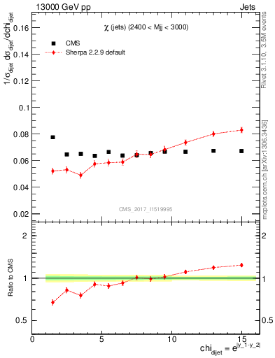 Plot of jj.chi in 13000 GeV pp collisions