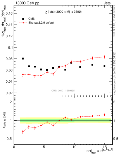 Plot of jj.chi in 13000 GeV pp collisions