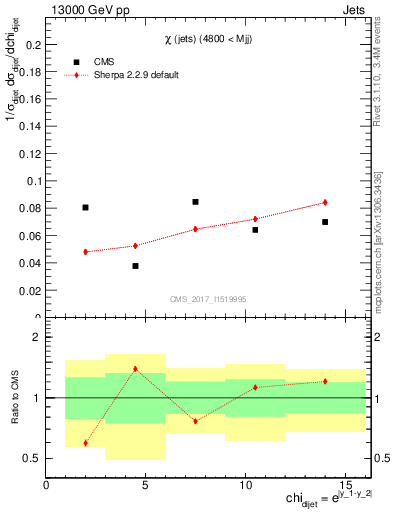 Plot of jj.chi in 13000 GeV pp collisions