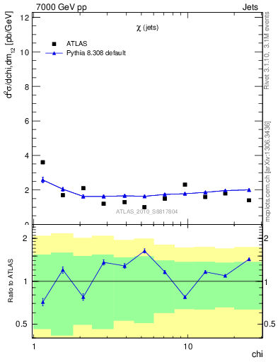 Plot of jj.chi in 7000 GeV pp collisions