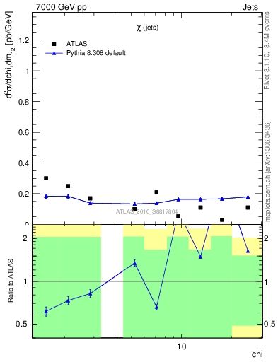 Plot of jj.chi in 7000 GeV pp collisions