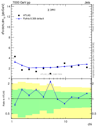 Plot of jj.chi in 7000 GeV pp collisions