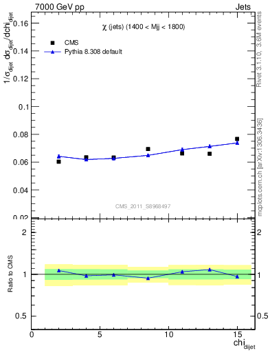 Plot of jj.chi in 7000 GeV pp collisions