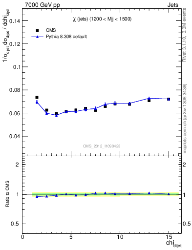 Plot of jj.chi in 7000 GeV pp collisions