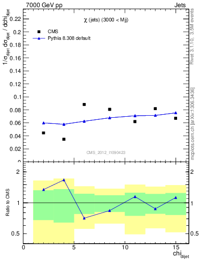 Plot of jj.chi in 7000 GeV pp collisions