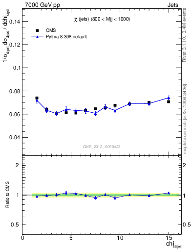 Plot of jj.chi in 7000 GeV pp collisions