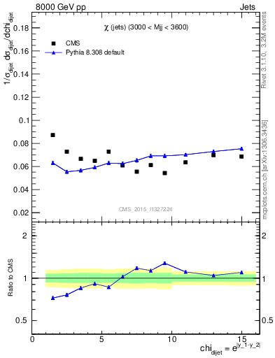 Plot of jj.chi in 8000 GeV pp collisions