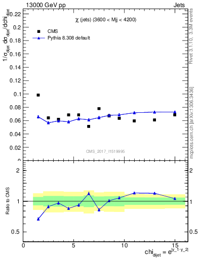 Plot of jj.chi in 13000 GeV pp collisions