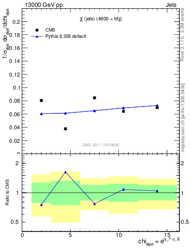 Plot of jj.chi in 13000 GeV pp collisions