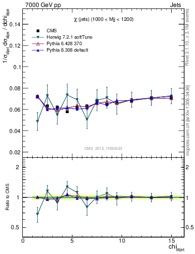 Plot of jj.chi in 7000 GeV pp collisions