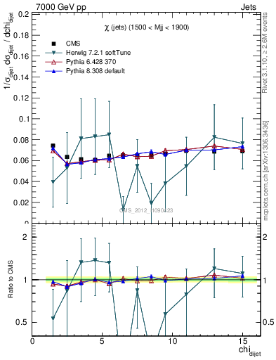 Plot of jj.chi in 7000 GeV pp collisions