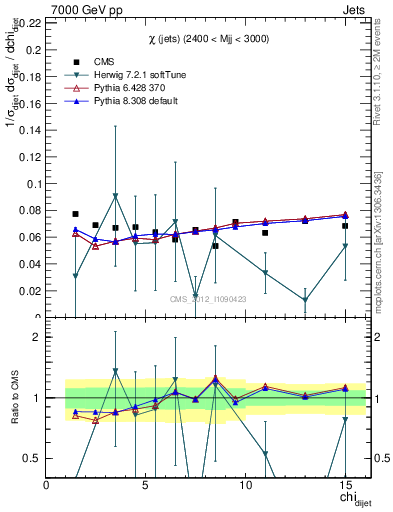 Plot of jj.chi in 7000 GeV pp collisions